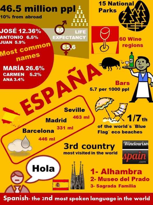 Infographic of Spain